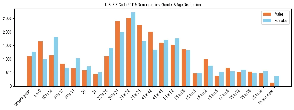Bar chart showing the population distribution of US ZIP Code 89119 by age group and gender, based on 2023 ACS data.