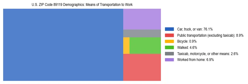 Treemap showing means of transportation to work distribution in US ZIP Code 89119.