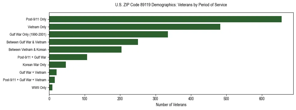 Horizontal bar chart showing veteran distribution by period of military service in US ZIP Code 89119, based on 2023 ACS data.