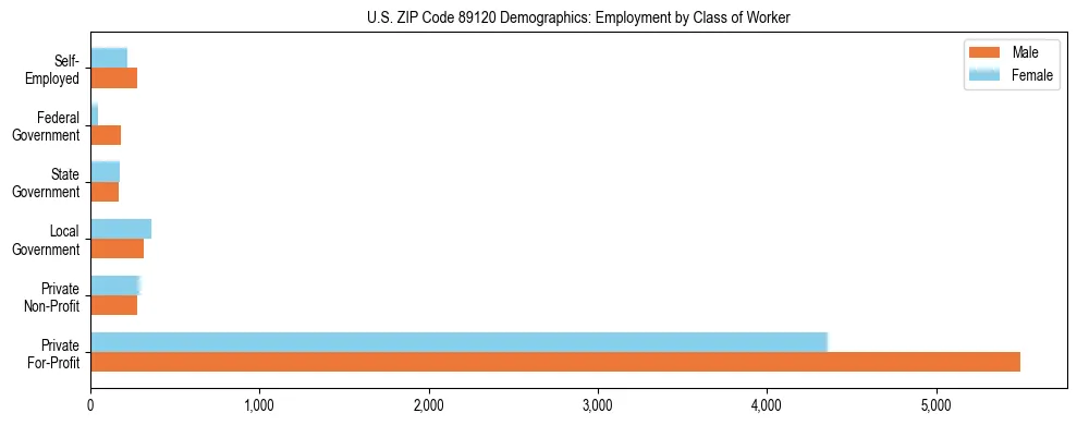 Horizontal bar chart showing employment distribution by class of worker and gender in US ZIP Code 89120, based on 2023 ACS data.