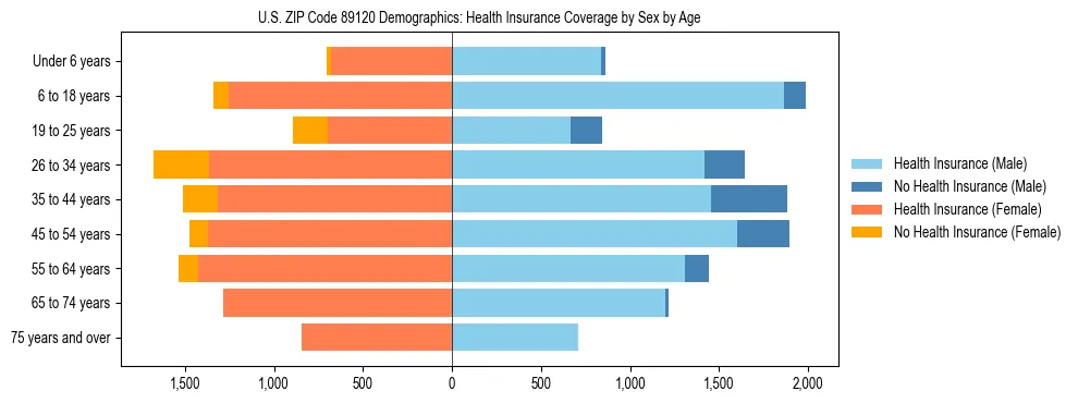 Pyramid chart showing health insurance coverage by age and sex in US ZIP Code 89120.