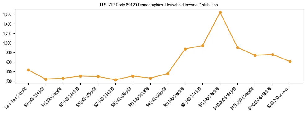 Horizontal bar chart showing household income distribution in US ZIP Code 89120.