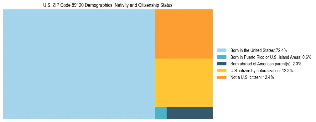 Treemap showing the population distribution by nativity and citizenship status in US ZIP Code 89120 based on U.S. Census data.