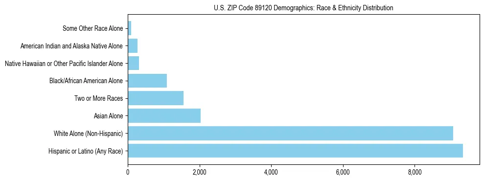 Race and Ethnicity Distribution Chart for US ZIP Code 89120
