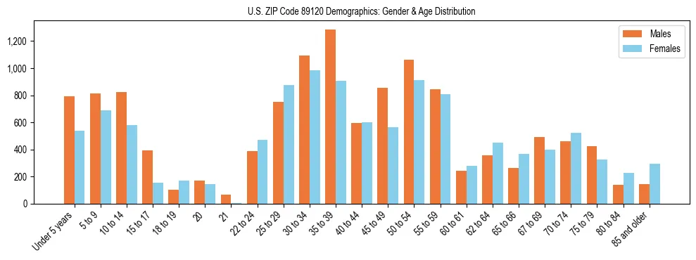 Bar chart showing the population distribution of US ZIP Code 89120 by age group and gender, based on 2023 ACS data.