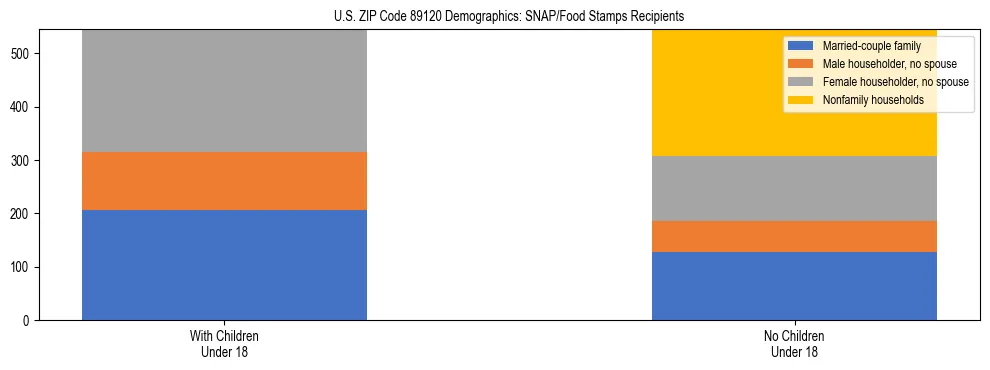 Stacked bar chart showing SNAP/Food Stamps recipient household composition by presence of children under 18 in US ZIP Code 89120, based on 2023 ACS data.