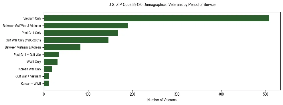 Horizontal bar chart showing veteran distribution by period of military service in US ZIP Code 89120, based on 2023 ACS data.