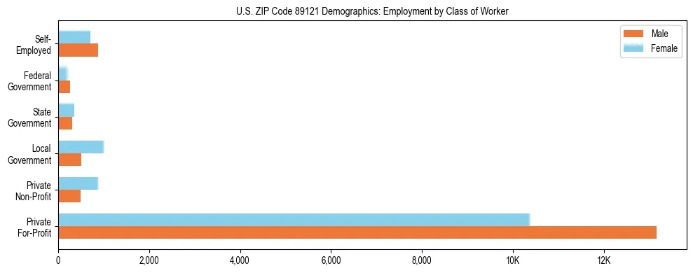 Horizontal bar chart showing employment distribution by class of worker and gender in US ZIP Code 89121, based on 2023 ACS data.