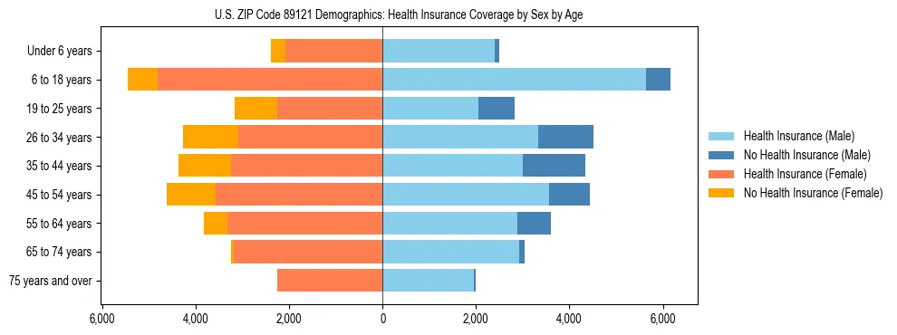 Pyramid chart showing health insurance coverage by age and sex in US ZIP Code 89121.