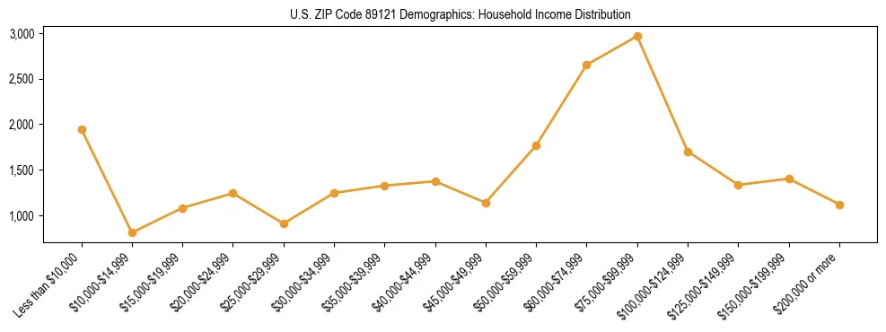 Horizontal bar chart showing household income distribution in US ZIP Code 89121.