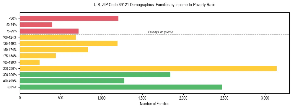 Horizontal bar chart showing family distribution by income-to-poverty ratio in US ZIP Code 89121, based on 2023 ACS data.