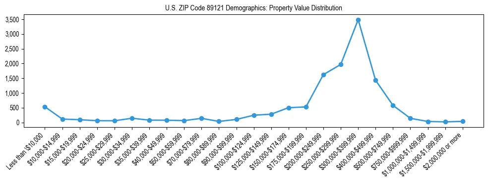 Line chart showing the distribution of property values for owner-occupied housing units in US ZIP Code 89121.