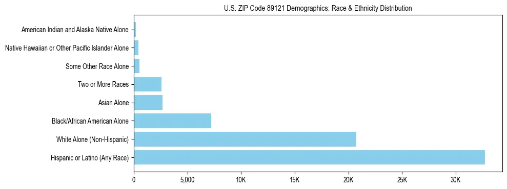 Race and Ethnicity Distribution Chart for US ZIP Code 89121