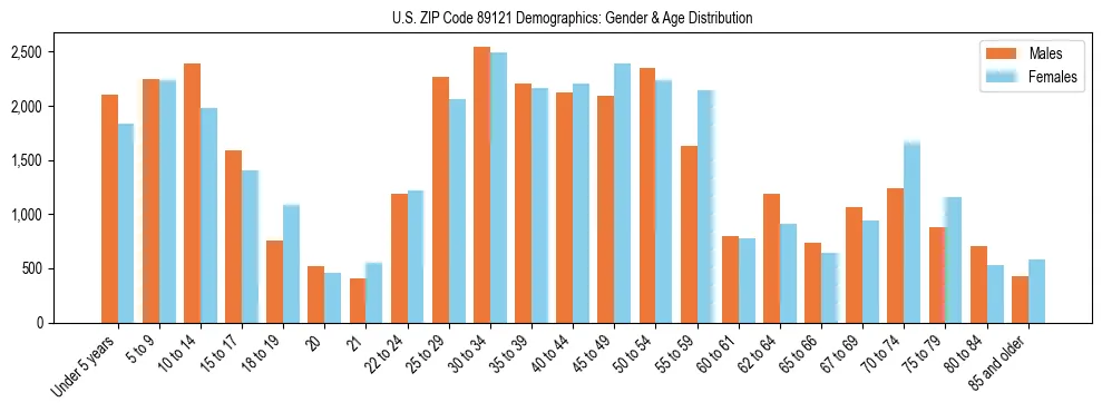 Bar chart showing the population distribution of US ZIP Code 89121 by age group and gender, based on 2023 ACS data.