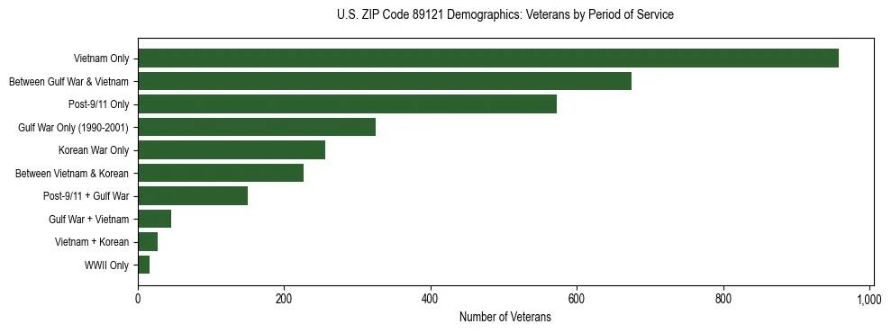 Horizontal bar chart showing veteran distribution by period of military service in US ZIP Code 89121, based on 2023 ACS data.