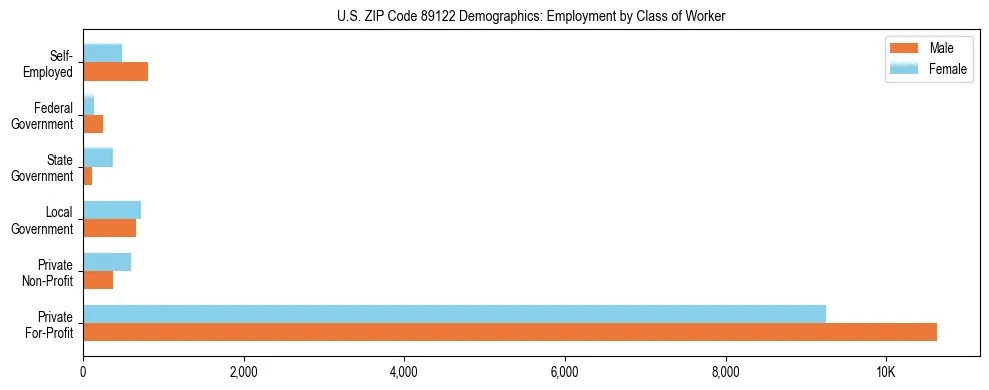 Horizontal bar chart showing employment distribution by class of worker and gender in US ZIP Code 89122, based on 2023 ACS data.