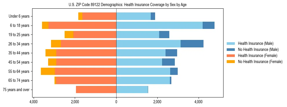 Pyramid chart showing health insurance coverage by age and sex in US ZIP Code 89122.