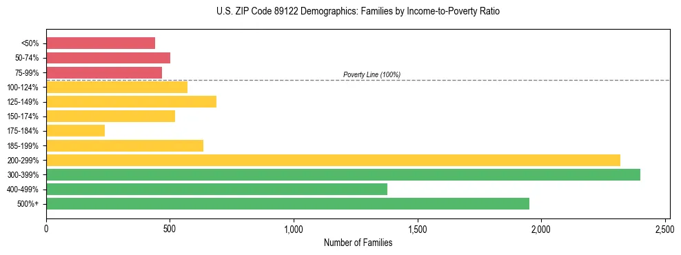 Horizontal bar chart showing family distribution by income-to-poverty ratio in US ZIP Code 89122, based on 2023 ACS data.