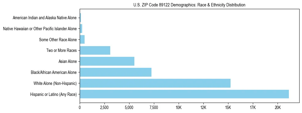 Race and Ethnicity Distribution Chart for US ZIP Code 89122