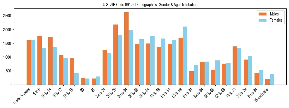 Bar chart showing the population distribution of US ZIP Code 89122 by age group and gender, based on 2023 ACS data.
