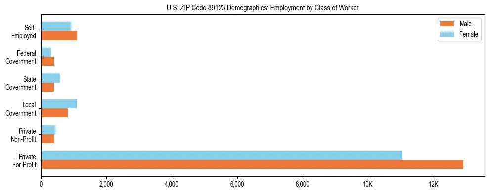 Horizontal bar chart showing employment distribution by class of worker and gender in US ZIP Code 89123, based on 2023 ACS data.