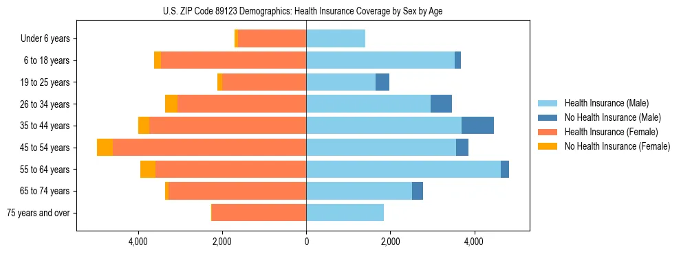 Pyramid chart showing health insurance coverage by age and sex in US ZIP Code 89123.