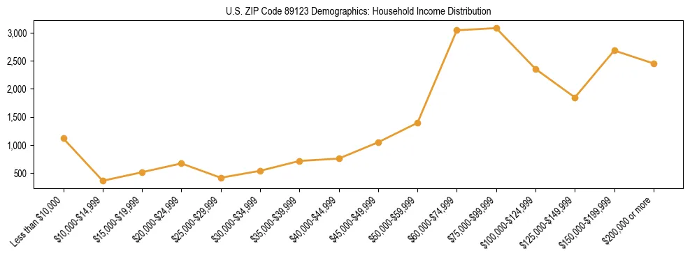 Horizontal bar chart showing household income distribution in US ZIP Code 89123.