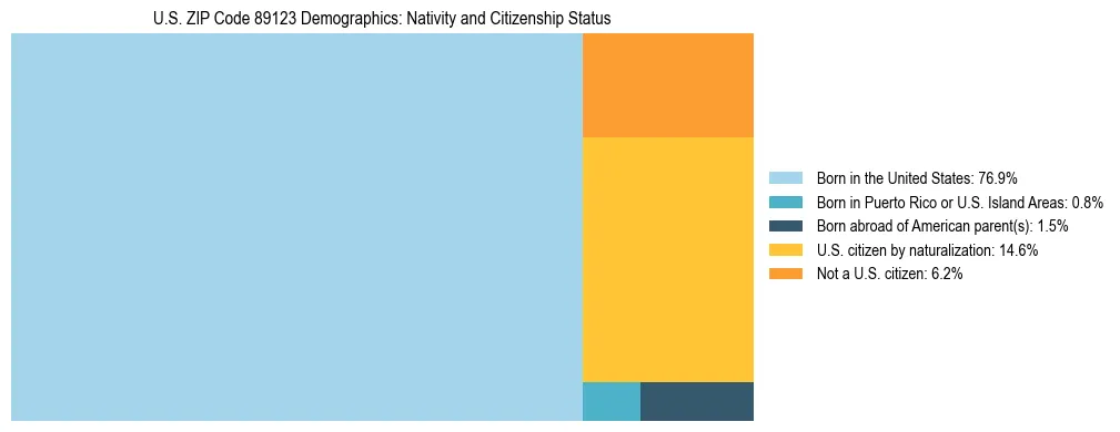 Treemap showing the population distribution by nativity and citizenship status in US ZIP Code 89123 based on U.S. Census data.