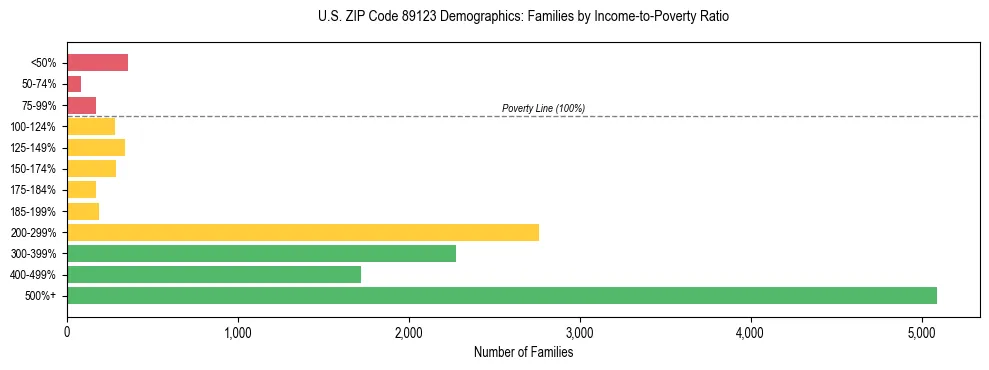Horizontal bar chart showing family distribution by income-to-poverty ratio in US ZIP Code 89123, based on 2023 ACS data.