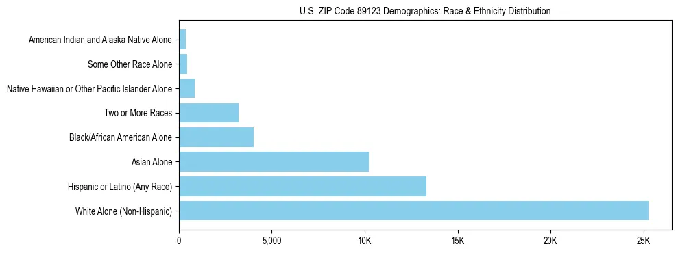 Race and Ethnicity Distribution Chart for US ZIP Code 89123