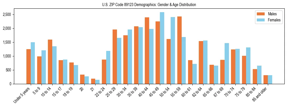 Bar chart showing the population distribution of US ZIP Code 89123 by age group and gender, based on 2023 ACS data.
