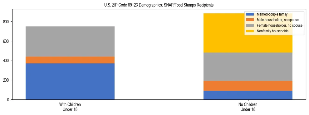 Stacked bar chart showing SNAP/Food Stamps recipient household composition by presence of children under 18 in US ZIP Code 89123, based on 2023 ACS data.
