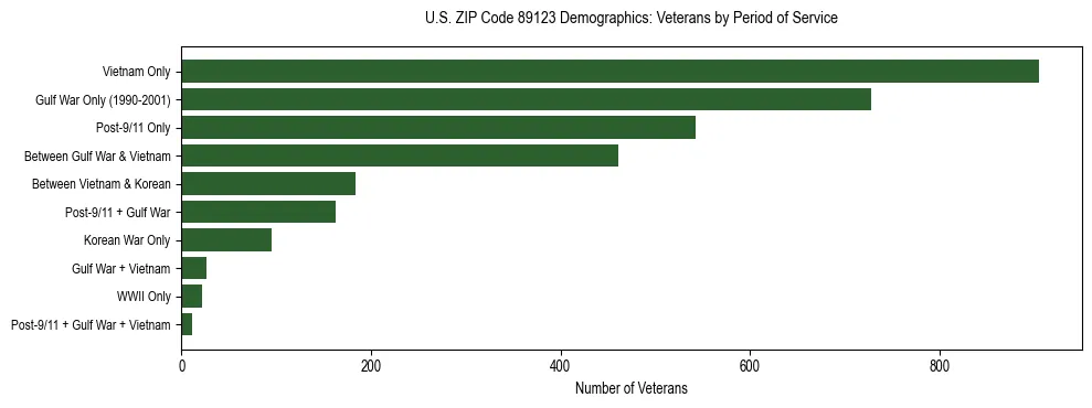 Horizontal bar chart showing veteran distribution by period of military service in US ZIP Code 89123, based on 2023 ACS data.
