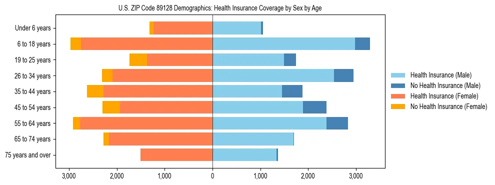 Pyramid chart showing health insurance coverage by age and sex in US ZIP Code 89128.