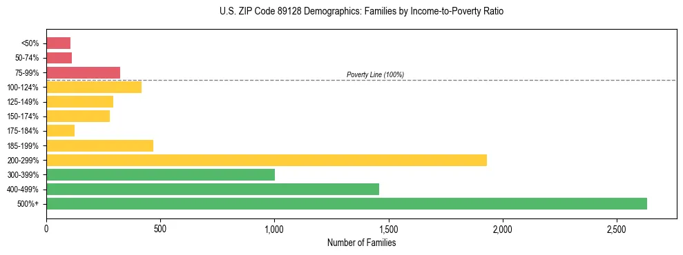 Horizontal bar chart showing family distribution by income-to-poverty ratio in US ZIP Code 89128, based on 2023 ACS data.