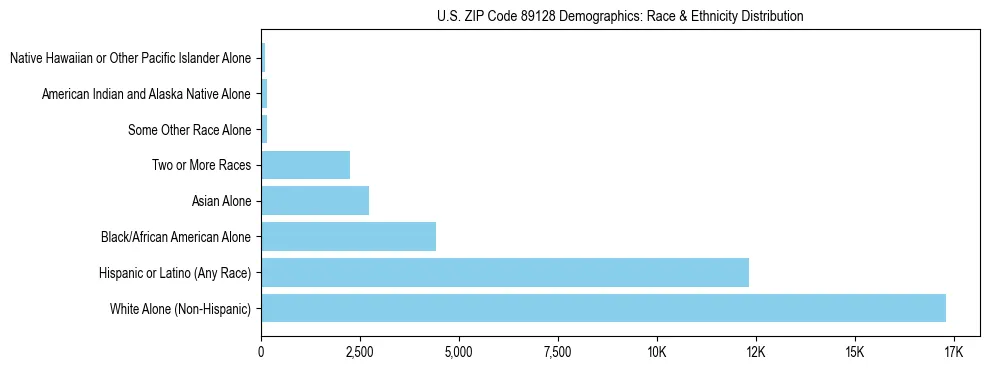 Race and Ethnicity Distribution Chart for US ZIP Code 89128