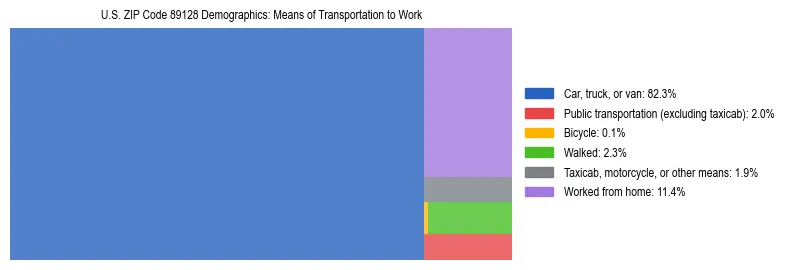 Treemap showing means of transportation to work distribution in US ZIP Code 89128.