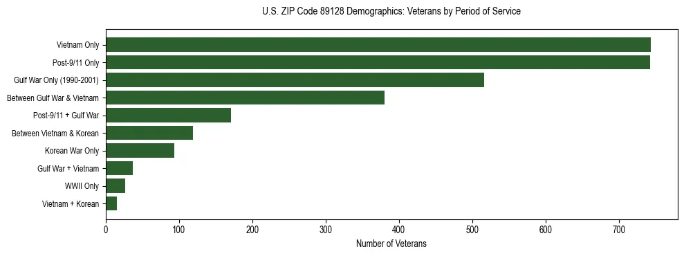 Horizontal bar chart showing veteran distribution by period of military service in US ZIP Code 89128, based on 2023 ACS data.