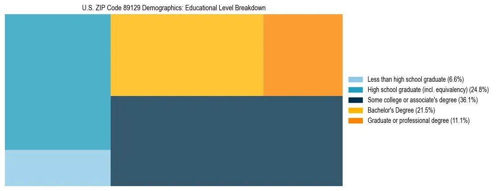Treemap chart illustrating the educational attainment breakdown for population 25 years and over in US ZIP Code 89129.