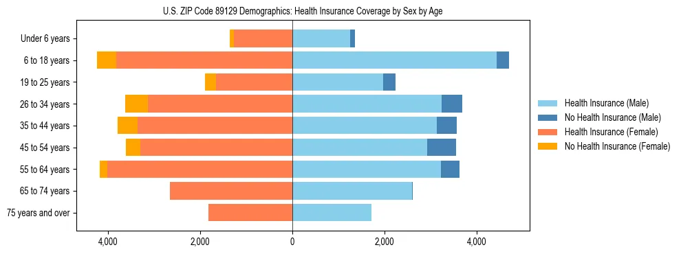 Pyramid chart showing health insurance coverage by age and sex in US ZIP Code 89129.