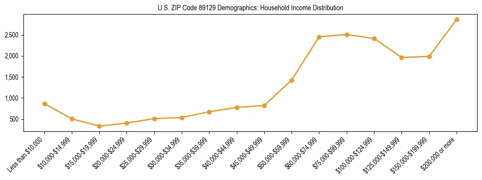 Horizontal bar chart showing household income distribution in US ZIP Code 89129.