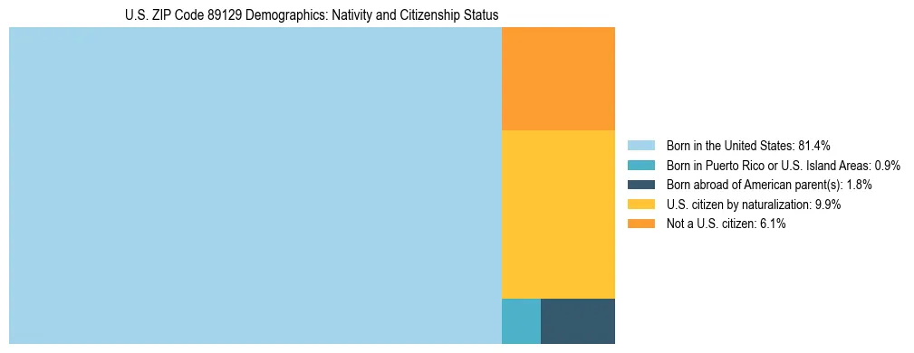 Treemap showing the population distribution by nativity and citizenship status in US ZIP Code 89129 based on U.S. Census data.