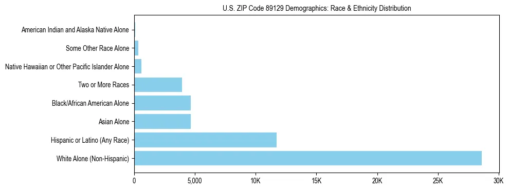 Race and Ethnicity Distribution Chart for US ZIP Code 89129