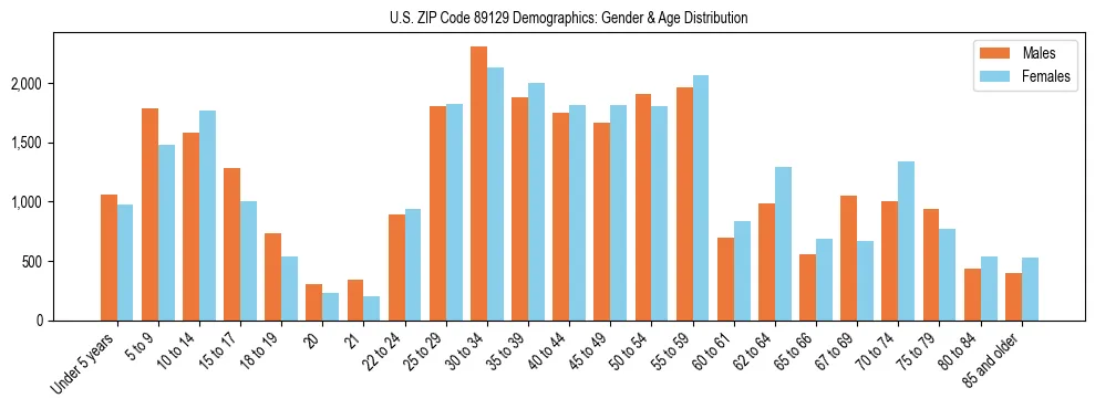 Bar chart showing the population distribution of US ZIP Code 89129 by age group and gender, based on 2023 ACS data.