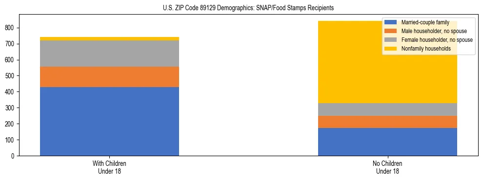 Stacked bar chart showing SNAP/Food Stamps recipient household composition by presence of children under 18 in US ZIP Code 89129, based on 2023 ACS data.