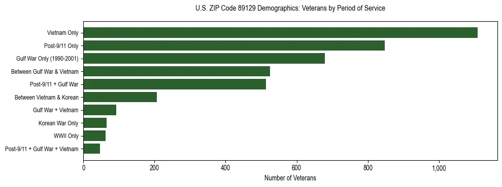 Horizontal bar chart showing veteran distribution by period of military service in US ZIP Code 89129, based on 2023 ACS data.