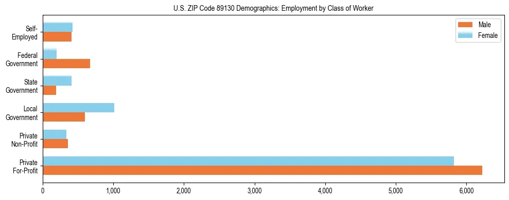 Horizontal bar chart showing employment distribution by class of worker and gender in US ZIP Code 89130, based on 2023 ACS data.