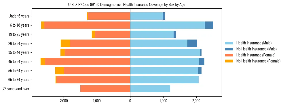 Pyramid chart showing health insurance coverage by age and sex in US ZIP Code 89130.