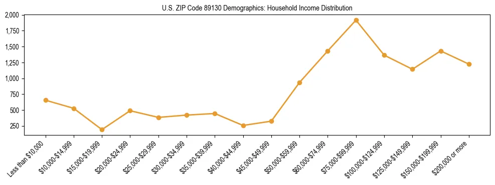Horizontal bar chart showing household income distribution in US ZIP Code 89130.