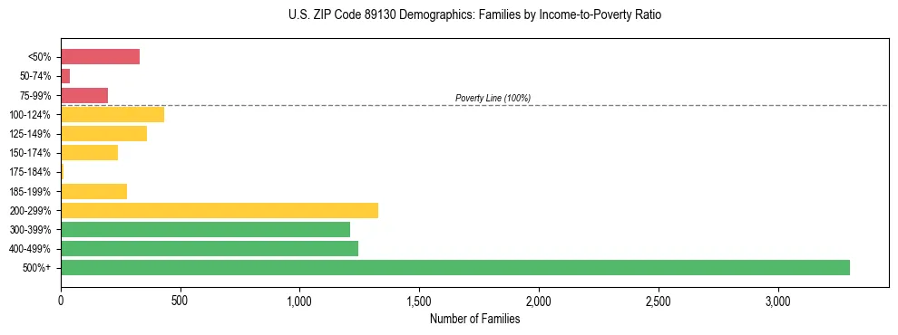 Horizontal bar chart showing family distribution by income-to-poverty ratio in US ZIP Code 89130, based on 2023 ACS data.